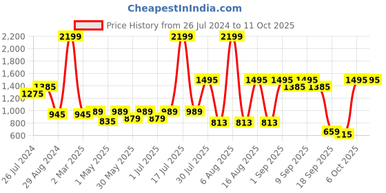 myntra.com Try Me Textured Pointed Toe Stiletto Heeled Pumps try me Price History Graph from 26 Jul 2024 to 10 Oct 2025