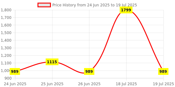 myntra.com Try Me Textured Regular Ballerinas try me Price History Graph from 24 Jun 2025 to 26 Jun 2025