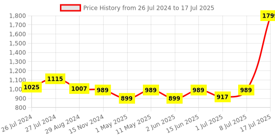 myntra.com Try Me Textured Round Toe Block Pumps try me Price History Graph from 26 Jul 2024 to 17 Jul 2025