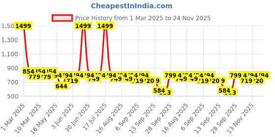 myntra.com Try Me Textured Round Toe Mules try me Price History Graph from 1 Mar 2025 to 24 Nov 2025