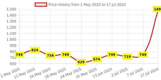 myntra.com Try Me Textured Strappy Open Toe Wedge Heels try me Price History Graph from 1 May 2025 to 7 Jul 2025