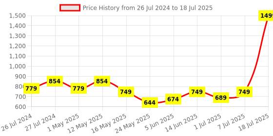 myntra.com Try Me Textured Studded Pointed Toe Mules try me Price History Graph from 26 Jul 2024 to 7 Jul 2025