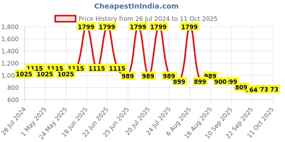 myntra.com Try Me Textured Wedge Pumps try me Price History Graph from 26 Jul 2024 to 10 Oct 2025