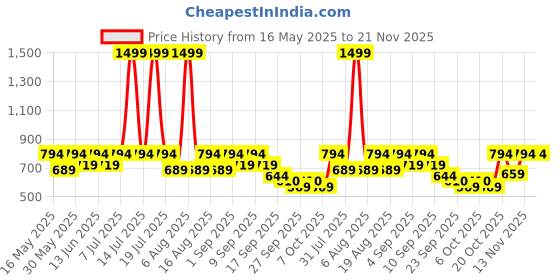 myntra.com Try Me Textured Wedge Sandals try me Price History Graph from 16 May 2025 to 20 Nov 2025