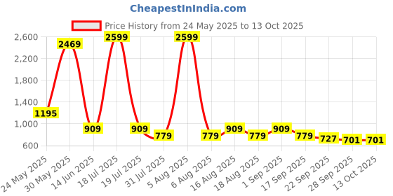 myntra.com try me Try MeEmbellished Open Toe Kitten Sandals try me Price History Graph from 24 May 2025 to 13 Oct 2025
