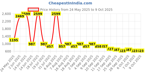 myntra.com try me Try Men Stiletto Sandals with Buckles try me Price History Graph from 24 May 2025 to 9 Oct 2025