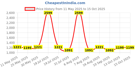 myntra.com try me Try MeWomen Casual Synthetic Leather Block Sandals try me Price History Graph from 11 May 2025 to 15 Oct 2025