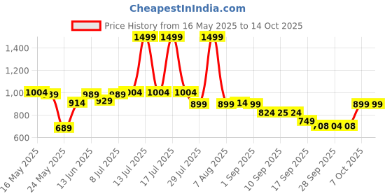 myntra.com try me Try MeWomen Embellished Slim Heeled Sandals with Bows try me Price History Graph from 16 May 2025 to 13 Oct 2025