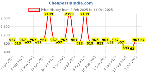myntra.com try me Try MeWomen Party Stiletto Mules With Bows try me Price History Graph from 2 Feb 2025 to 10 Oct 2025