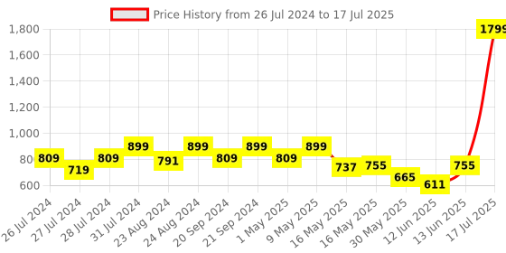 myntra.com Try Me Two Strap Open Toe Slim Heels try me Price History Graph from 26 Jul 2024 to 13 Jun 2025