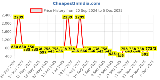 myntra.com Try Me Wedge Heel Sandals try me Price History Graph from 20 Sep 2024 to 4 Dec 2025