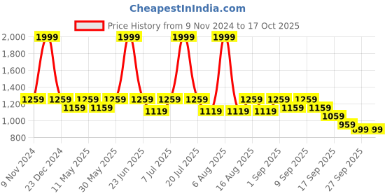 myntra.com Try Me Wedge Mules try me Price History Graph from 9 Nov 2024 to 16 Oct 2025