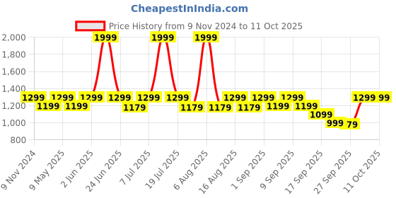 myntra.com Try Me Wedge Mules try me Price History Graph from 9 Nov 2024 to 11 Oct 2025
