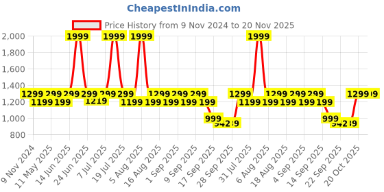 myntra.com Try Me Wedge Mules try me Price History Graph from 9 Nov 2024 to 19 Nov 2025