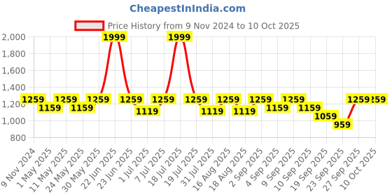 myntra.com Try Me Wedge Mules try me Price History Graph from 9 Nov 2024 to 9 Oct 2025