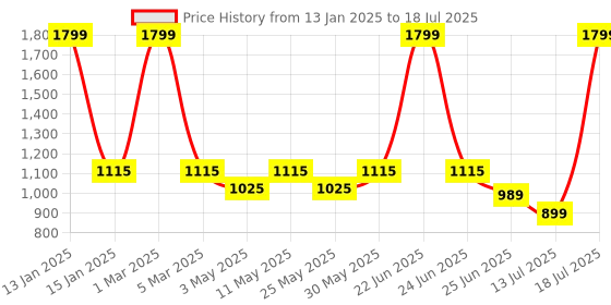 myntra.com Try Me Wedge Mules with Bows try me Price History Graph from 13 Jan 2025 to 13 Jul 2025