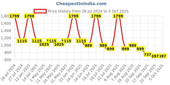 myntra.com Try Me Wedge Pumps with Bows try me Price History Graph from 26 Jul 2024 to 5 Oct 2025