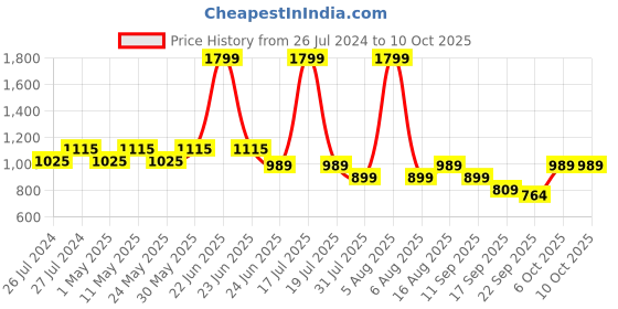 myntra.com Try Me Wedge Pumps with Bows try me Price History Graph from 26 Jul 2024 to 10 Oct 2025