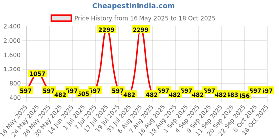 myntra.com Try Me Wedge Sandals try me Price History Graph from 16 May 2025 to 18 Oct 2025