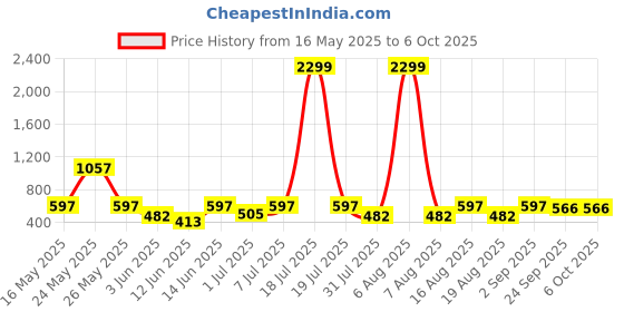 myntra.com Try Me Wedge Sandals try me Price History Graph from 16 May 2025 to 4 Oct 2025