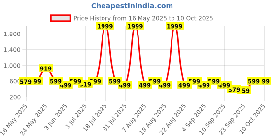 myntra.com Try Me Wedge Sandals try me Price History Graph from 16 May 2025 to 10 Oct 2025