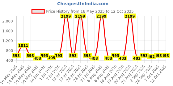 myntra.com Try Me Wedge Sandals try me Price History Graph from 16 May 2025 to 12 Oct 2025