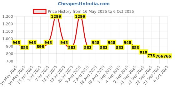 myntra.com Try Me Wedge Sandals try me Price History Graph from 16 May 2025 to 6 Oct 2025