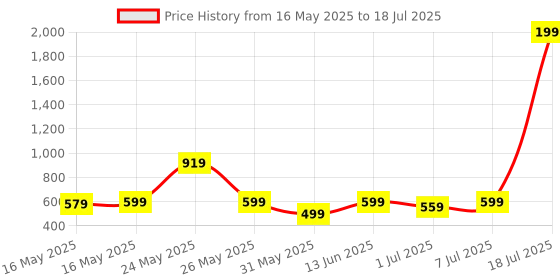 myntra.com Try Me Wedge Sandals with Bows try me Price History Graph from 16 May 2025 to 18 Jul 2025
