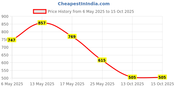 myntra.com Try Me Women Ballerinas Flats try me Price History Graph from 6 May 2025 to 14 Oct 2025