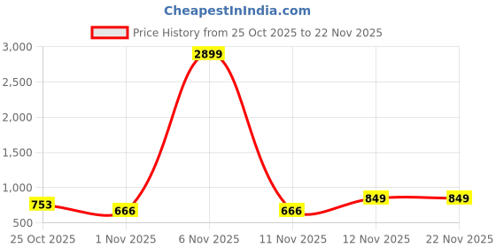 myntra.com Try Me Women Block Heel Mary Janes with Buckles try me Price History Graph from 25 Oct 2025 to 22 Nov 2025