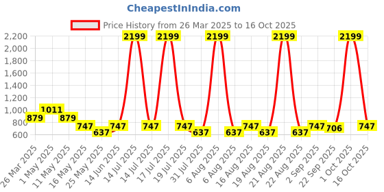 myntra.com Try Me Women Block Heel Mules try me Price History Graph from 26 Mar 2025 to 16 Oct 2025
