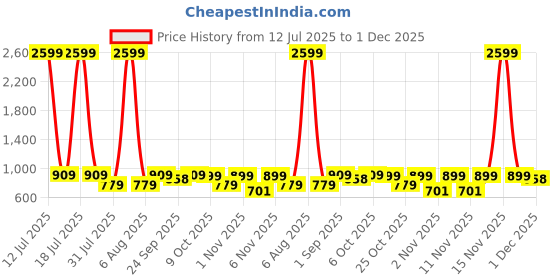 myntra.com Try Me Women Block Heel Sandals try me Price History Graph from 12 Jul 2025 to 1 Dec 2025