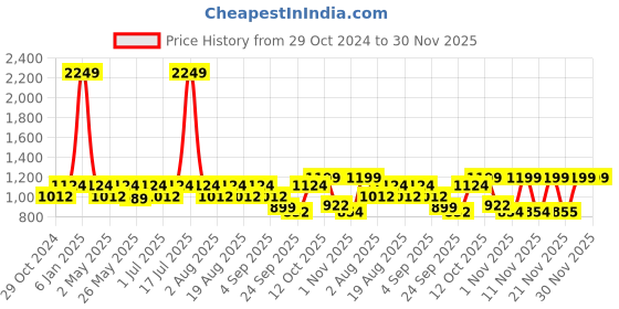 myntra.com Try Me Women Block-Heeled Regular Boots try me Price History Graph from 29 Oct 2024 to 29 Nov 2025