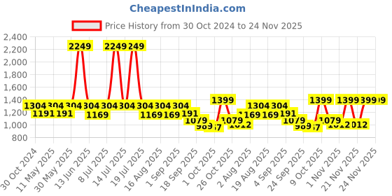 myntra.com Try Me Women Block-Heeled Regular Boots try me Price History Graph from 30 Oct 2024 to 24 Nov 2025