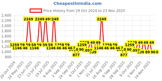 myntra.com Try Me Women Block-Heeled Regular Boots try me Price History Graph from 29 Oct 2024 to 23 Nov 2025
