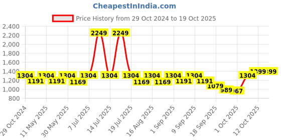 myntra.com Try Me Women Block-Heeled Regular Boots try me Price History Graph from 29 Oct 2024 to 18 Oct 2025