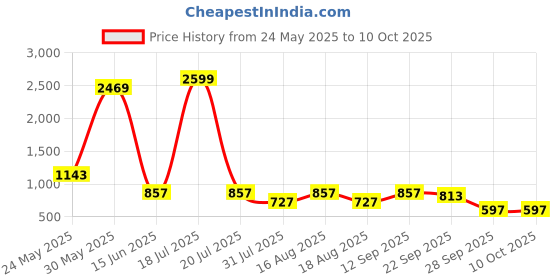 myntra.com Try Me Women Block-Heeled Regular Boots try me Price History Graph from 24 May 2025 to 10 Oct 2025