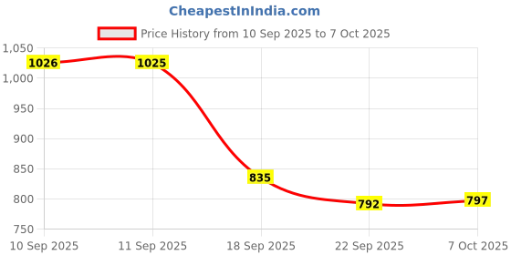 myntra.com Try Me Women Block-Heeled Regular Boots try me Price History Graph from 10 Sep 2025 to 7 Oct 2025