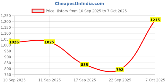myntra.com Try Me Women Block-Heeled Regular Boots try me Price History Graph from 10 Sep 2025 to 7 Oct 2025