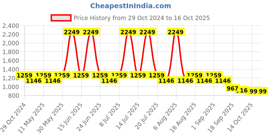 myntra.com Try Me Women Block-Heeled Textured Regular Boots try me Price History Graph from 29 Oct 2024 to 15 Oct 2025