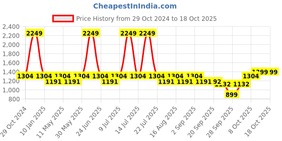 myntra.com Try Me Women Block-Heeled Textured Regular Boots try me Price History Graph from 29 Oct 2024 to 18 Oct 2025