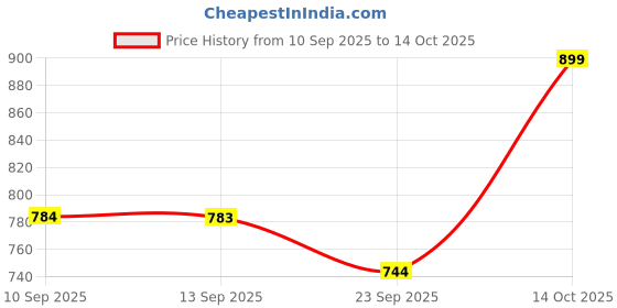 myntra.com Try Me Women Block Heels Glossy Boots try me Price History Graph from 10 Sep 2025 to 13 Oct 2025