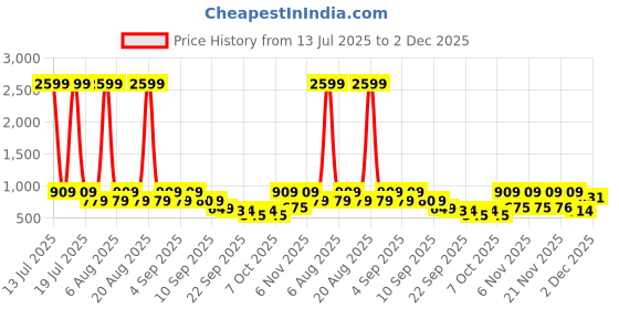 myntra.com Try Me Women Block Heels Mary Janes with Buckles try me Price History Graph from 13 Jul 2025 to 2 Dec 2025