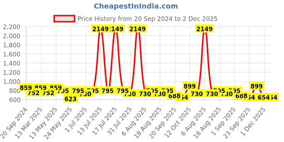 myntra.com Try Me Women Block Heels Mid-Top Casual Chunky Boots try me Price History Graph from 20 Sep 2024 to 1 Dec 2025