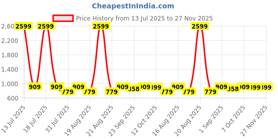 myntra.com Try Me Women Block Mules try me Price History Graph from 13 Jul 2025 to 27 Nov 2025