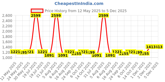 myntra.com Try Me Women Block Sandals try me Price History Graph from 12 May 2025 to 5 Dec 2025