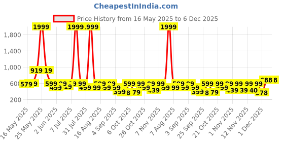myntra.com Try Me Women Block Sandals try me Price History Graph from 16 May 2025 to 5 Dec 2025