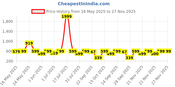 myntra.com Try Me Women Block Sandals try me Price History Graph from 16 May 2025 to 27 Nov 2025