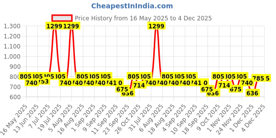 myntra.com Try Me Women Block Sandals try me Price History Graph from 16 May 2025 to 4 Dec 2025