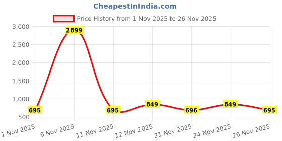 myntra.com Try Me Women Block Sandals With Buckles try me Price History Graph from 1 Nov 2025 to 26 Nov 2025